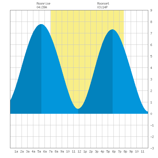 Bull Island North tide chart for Thursday, April 4, 2024