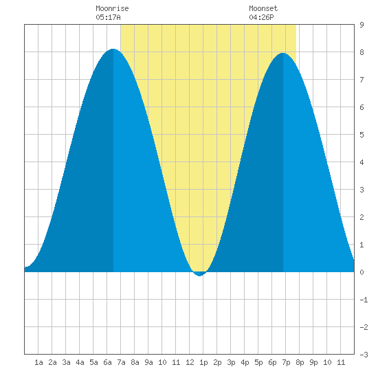 Bull Island North tide chart for Friday, April 5, 2024