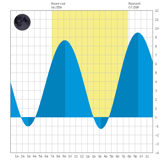 Bull Island North tide chart for Monday, April 8, 2024