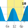 Bull Island North tide chart for Friday, May 10, 2024