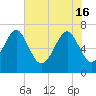 Bull Island North tide chart for Thursday, May 16, 2024