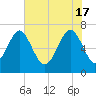 Bull Island North tide chart for Friday, May 17, 2024