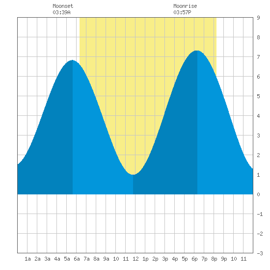 Bull Island North tide chart for Saturday, May 18, 2024