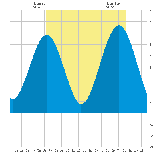 Bull Island North tide chart for Sunday, May 19, 2024