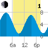 Bull Island North tide chart for Wednesday, May 1, 2024