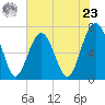 Bull Island North tide chart for Thursday, May 23, 2024