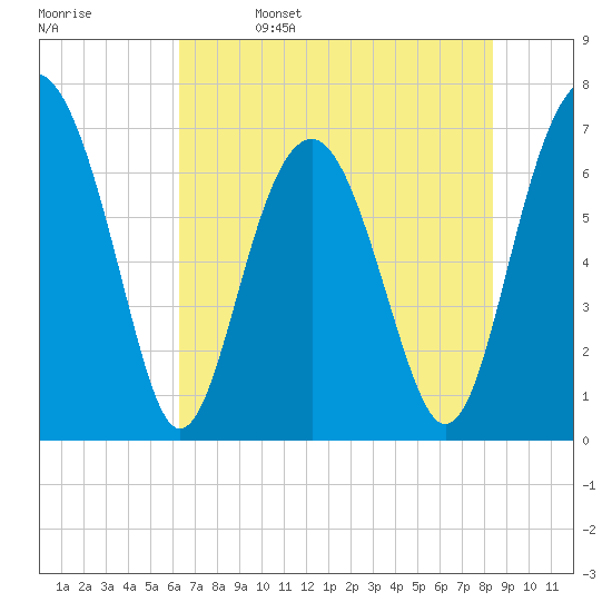 Bull Island North tide chart for Monday, May 27, 2024