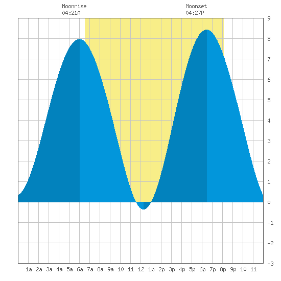 Bull Island North tide chart for Saturday, May 4, 2024