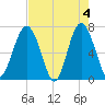 Bull Island North tide chart for Saturday, May 4, 2024