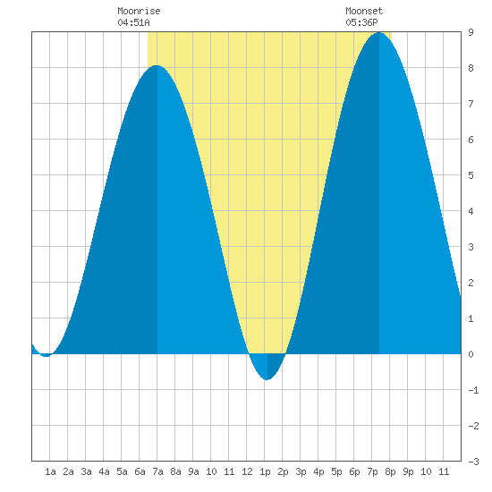 Bull Island North tide chart for Sunday, May 5, 2024