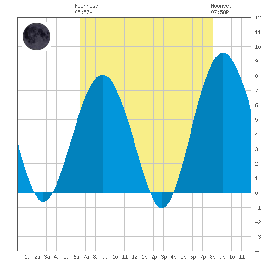 Bull Island North tide chart for Tuesday, May 7, 2024