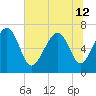 Bull Island North tide chart for Wednesday, June 12, 2024