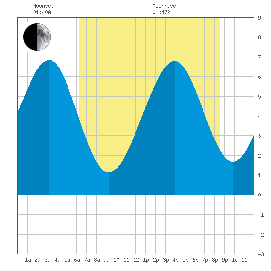 Bull Island North tide chart for Friday, June 14, 2024