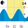Bull Island North tide chart for Friday, June 14, 2024