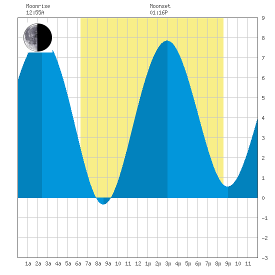Bull Island North tide chart for Friday, June 28, 2024