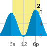 Bull Island North tide chart for Sunday, June 2, 2024