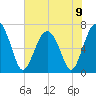 Bull Island North tide chart for Sunday, June 9, 2024