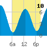 Bull Island North tide chart for Wednesday, July 10, 2024