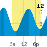 Bull Island North tide chart for Friday, July 12, 2024