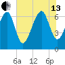 Bull Island North tide chart for Saturday, July 13, 2024
