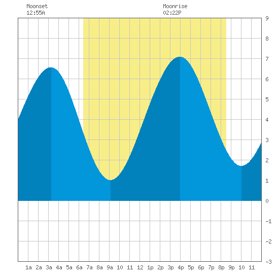 Bull Island North tide chart for Sunday, July 14, 2024