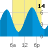 Bull Island North tide chart for Sunday, July 14, 2024
