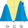 Bull Island North tide chart for Monday, July 1, 2024