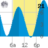 Bull Island North tide chart for Sunday, July 21, 2024