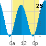 Bull Island North tide chart for Tuesday, July 23, 2024
