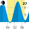 Bull Island North tide chart for Saturday, July 27, 2024