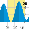 Bull Island North tide chart for Sunday, July 28, 2024
