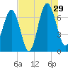 Bull Island North tide chart for Monday, July 29, 2024