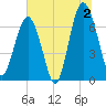 Bull Island North tide chart for Tuesday, July 2, 2024