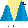 Bull Island North tide chart for Wednesday, July 31, 2024