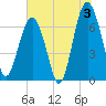 Bull Island North tide chart for Wednesday, July 3, 2024