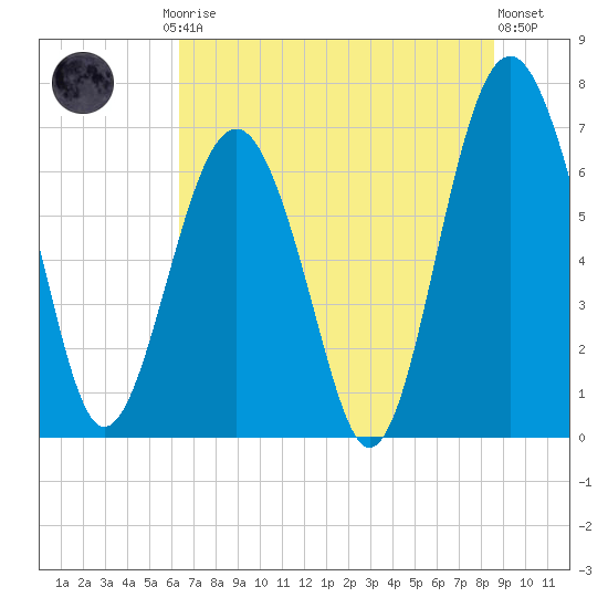 Bull Island North tide chart for Friday, July 5, 2024