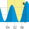Bull Island North tide chart for Saturday, July 6, 2024