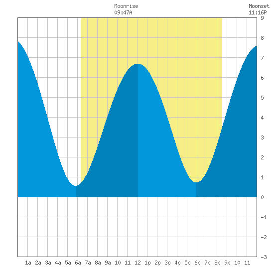 Bull Island North tide chart for Tuesday, July 9, 2024