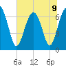 Bull Island North tide chart for Tuesday, July 9, 2024