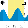 Bull Island North tide chart for Monday, August 12, 2024