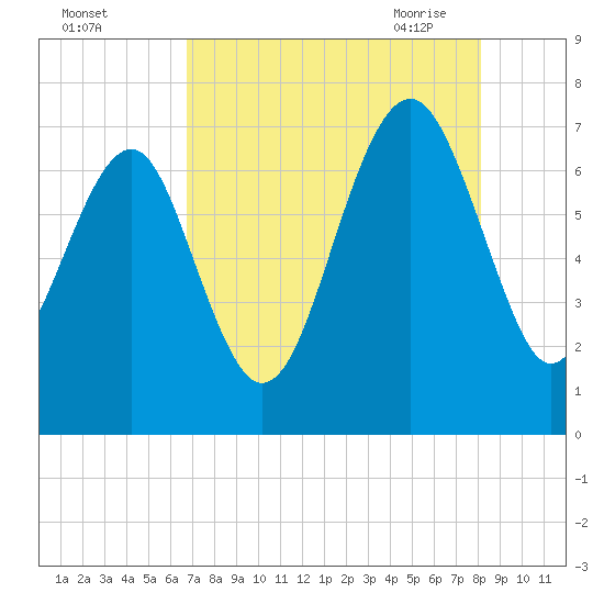 Bull Island North tide chart for Wednesday, August 14, 2024
