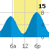 Bull Island North tide chart for Thursday, August 15, 2024