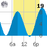 Bull Island North tide chart for Monday, August 19, 2024