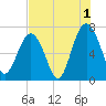 Bull Island North tide chart for Thursday, August 1, 2024