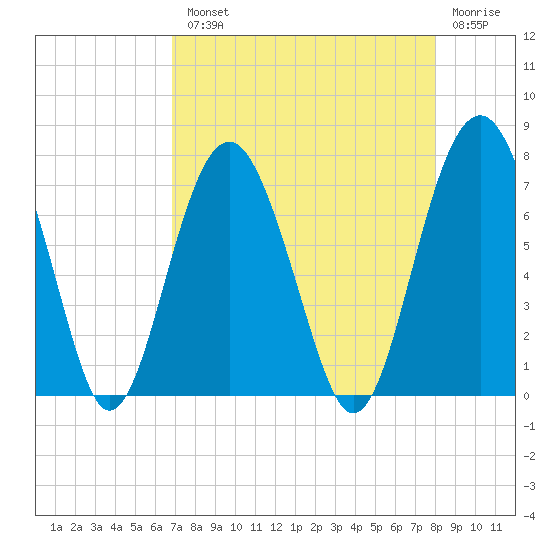 Bull Island North tide chart for Tuesday, August 20, 2024