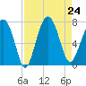 Bull Island North tide chart for Saturday, August 24, 2024