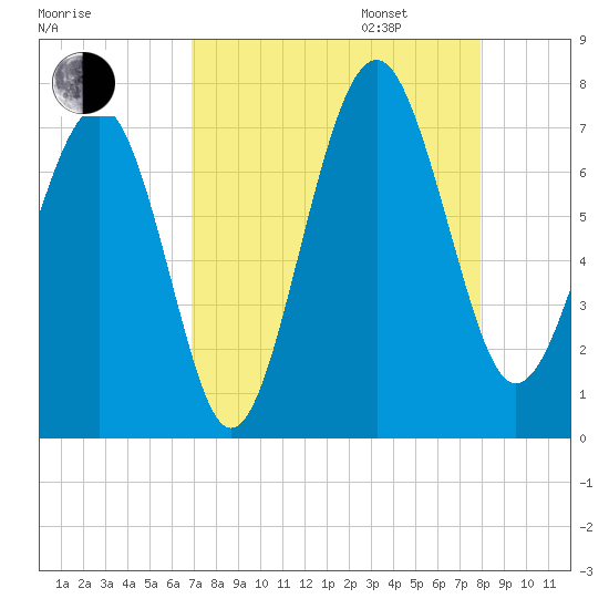 Bull Island North tide chart for Monday, August 26, 2024
