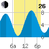 Bull Island North tide chart for Monday, August 26, 2024