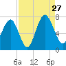 Bull Island North tide chart for Tuesday, August 27, 2024