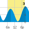 Bull Island North tide chart for Saturday, August 3, 2024